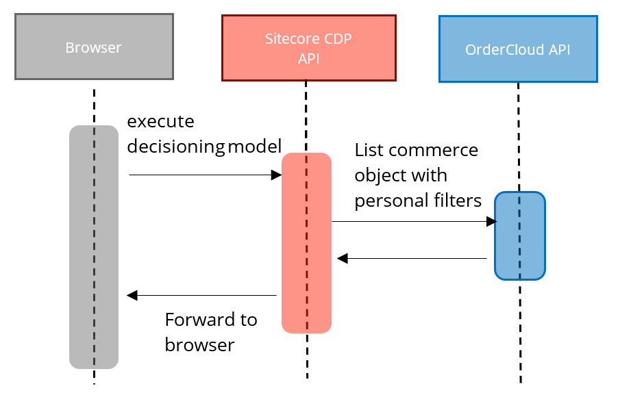 Sequence diagram showing dataflow when personalizing the storefront