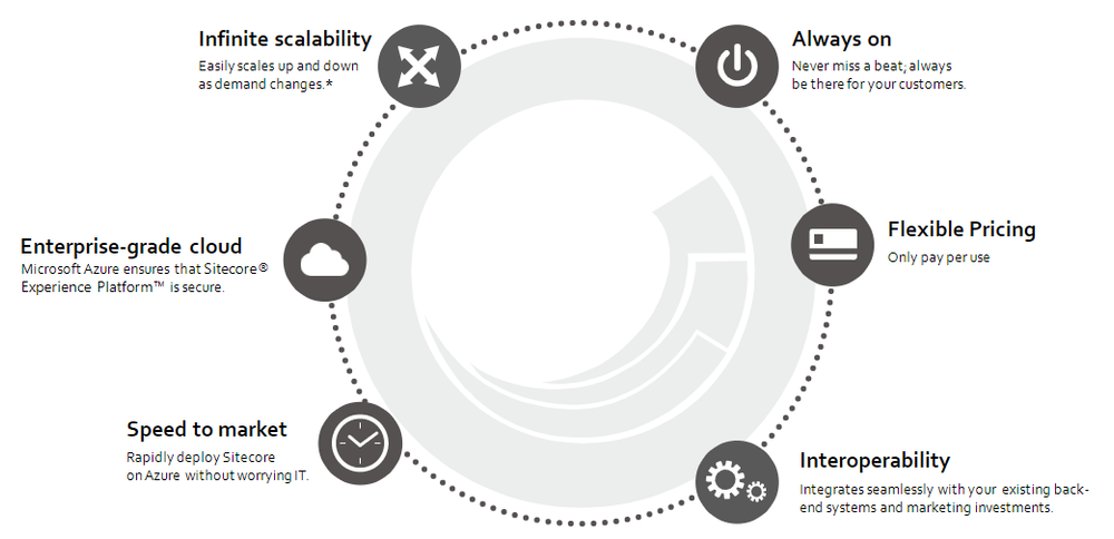 Benefits of XM Cloud