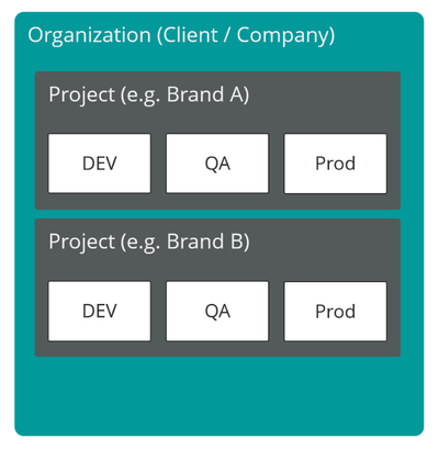 XM Cloud Structure of Organization, Projects and Environments