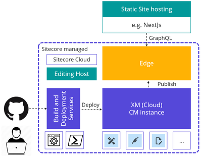 XM Cloud Architecture