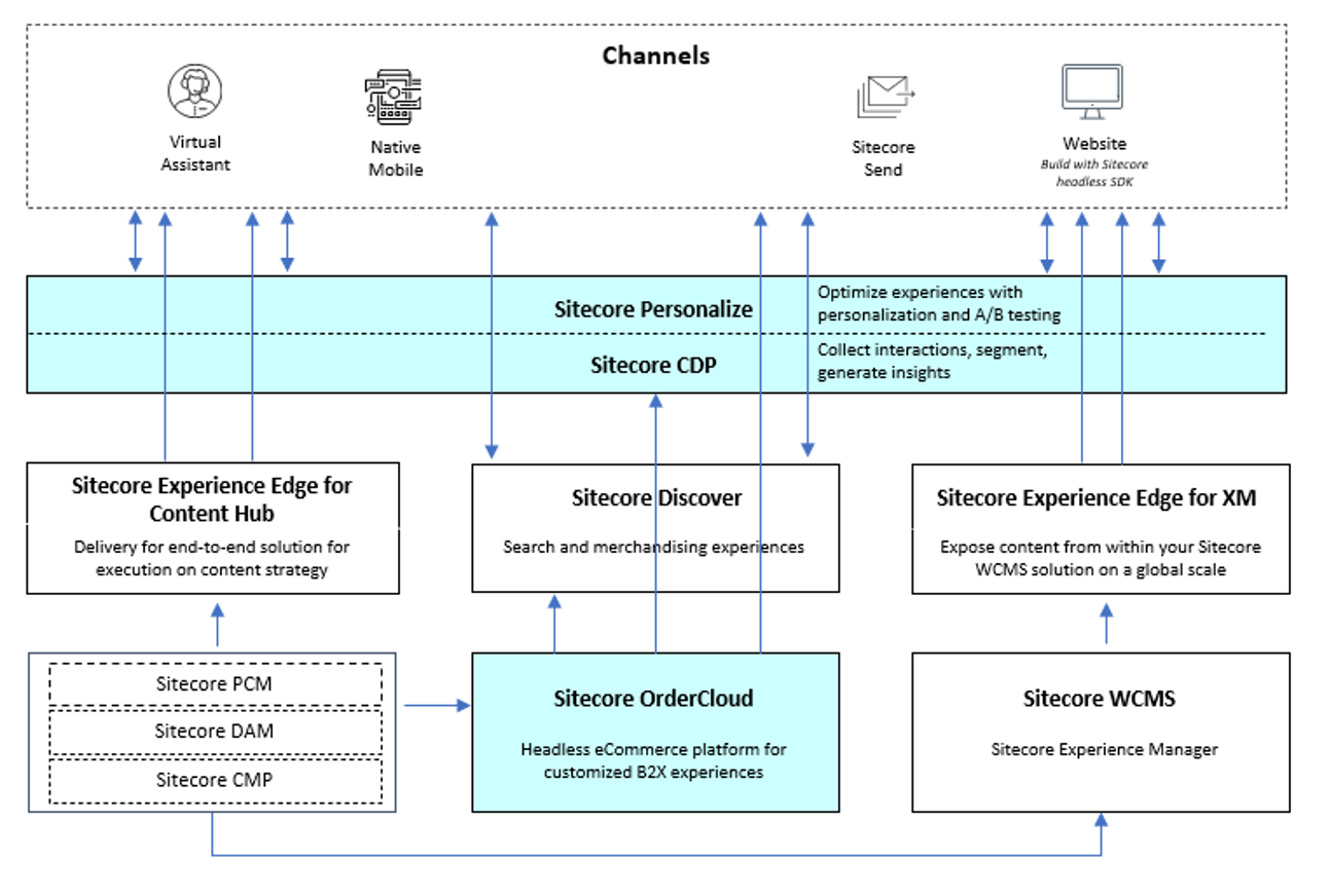 Architecture diagram for integration Sitecore OrderCloud with Sitecore CDP