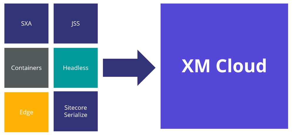 Getting prepared for XM Cloud learning SXA, JSS, Containers, Headless, Edge, Sitecore Serialize